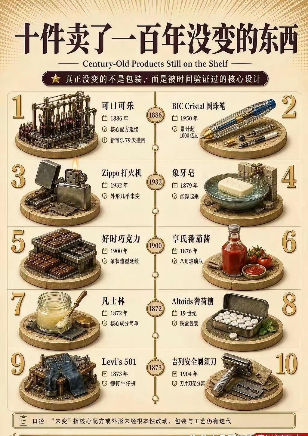 原来真有100年没有变的东西​​​