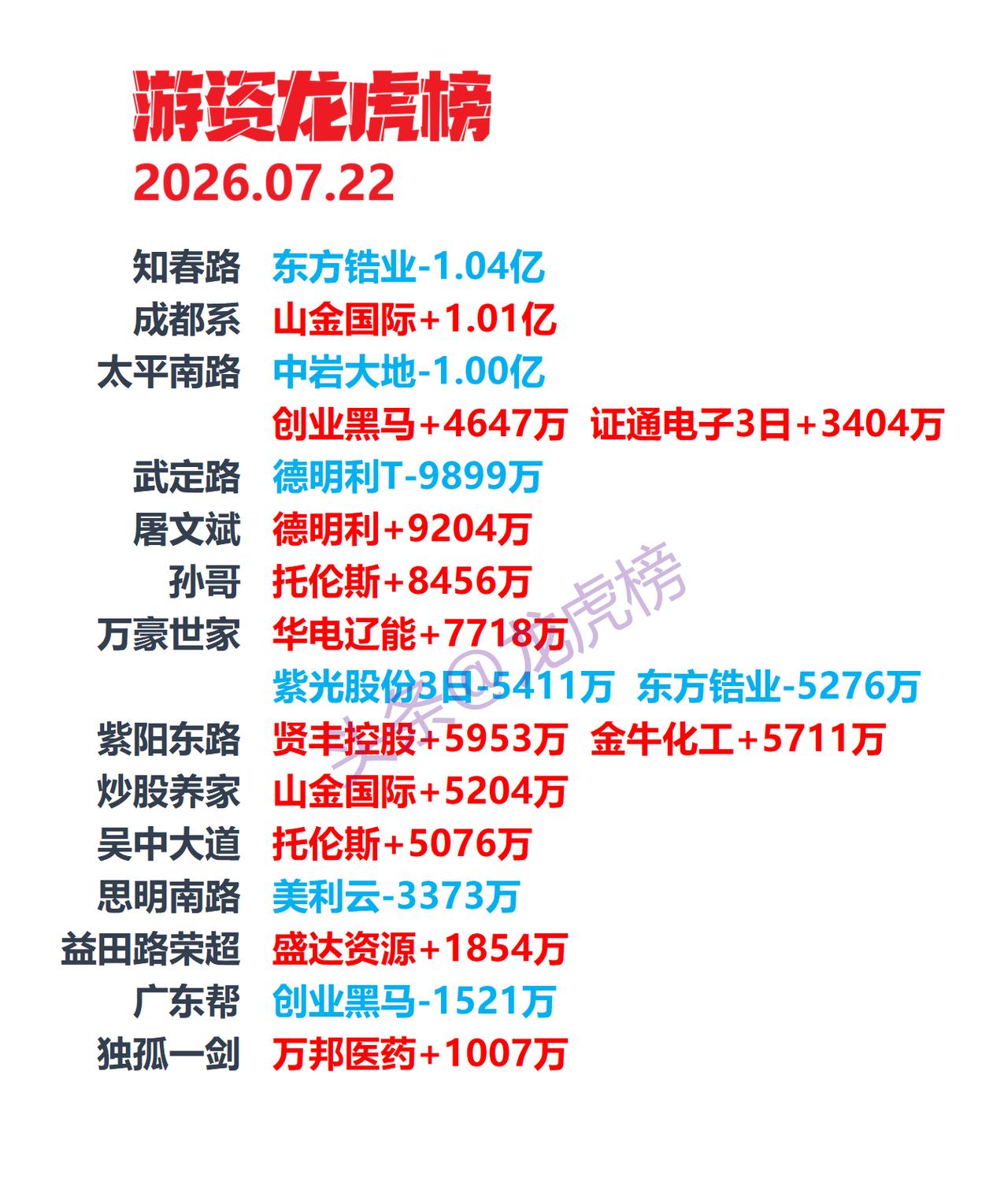 7月22日盘后龙虎榜数据整理，德明利再度跌停！昨天刚被“撬板”，游资屠文斌买入9