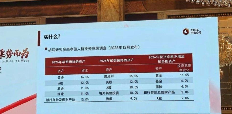 高净值人群投资意愿。