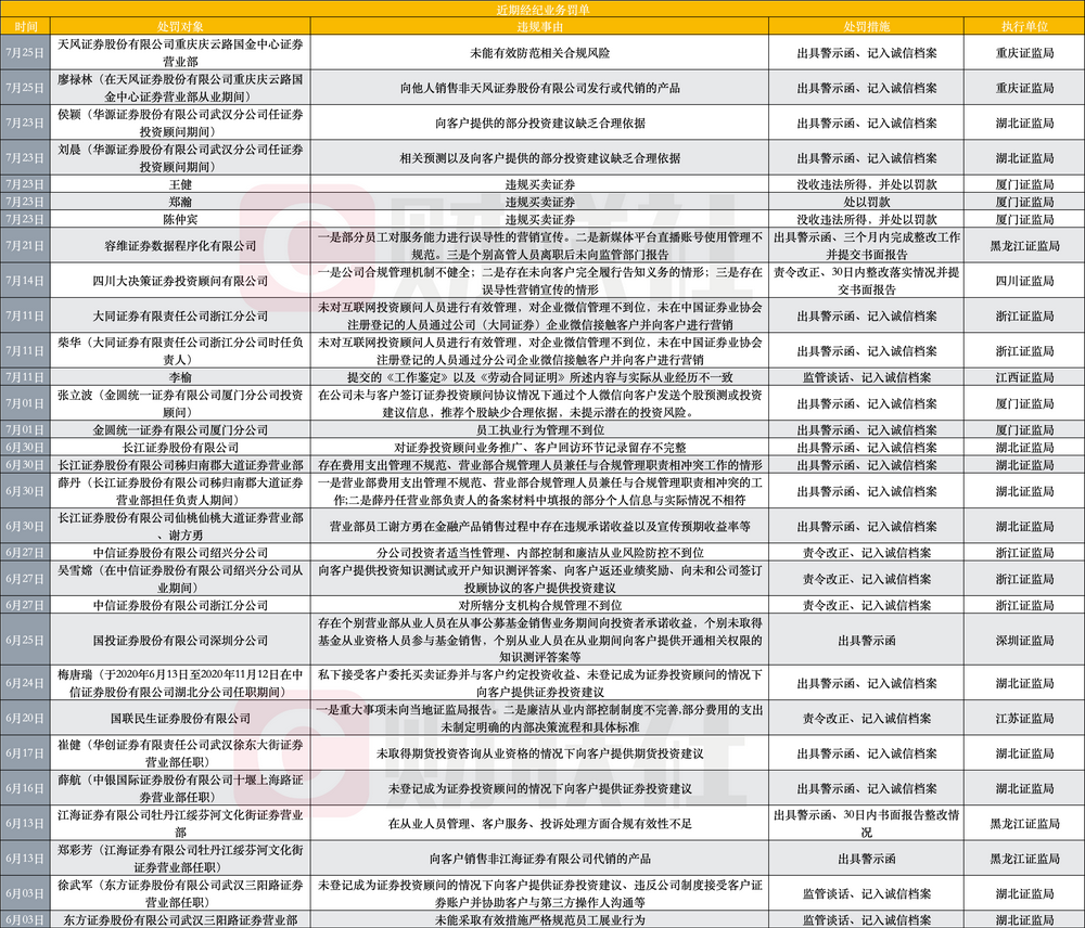 又一波券商处罚集中披露, 八大违规类别拆解合规“暗礁带”
