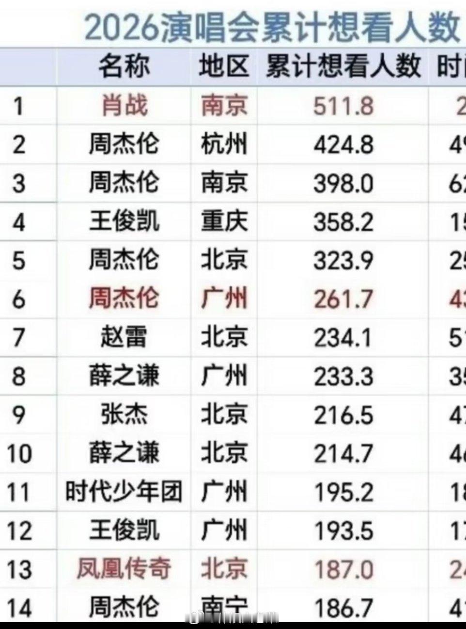 肖战断层顶流的排面！！累计想看排行榜力压华语天王周杰伦，你能想象。。肖