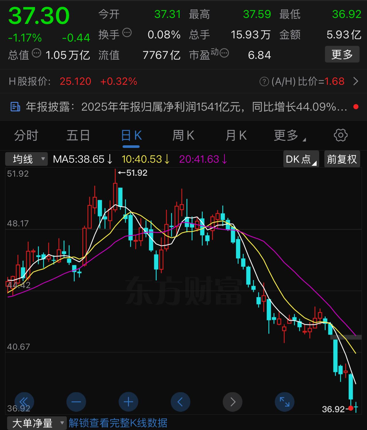 中国人寿最近几天的走势太出乎股民的意料了，几个点让人感觉十分怪异：1.上万亿
