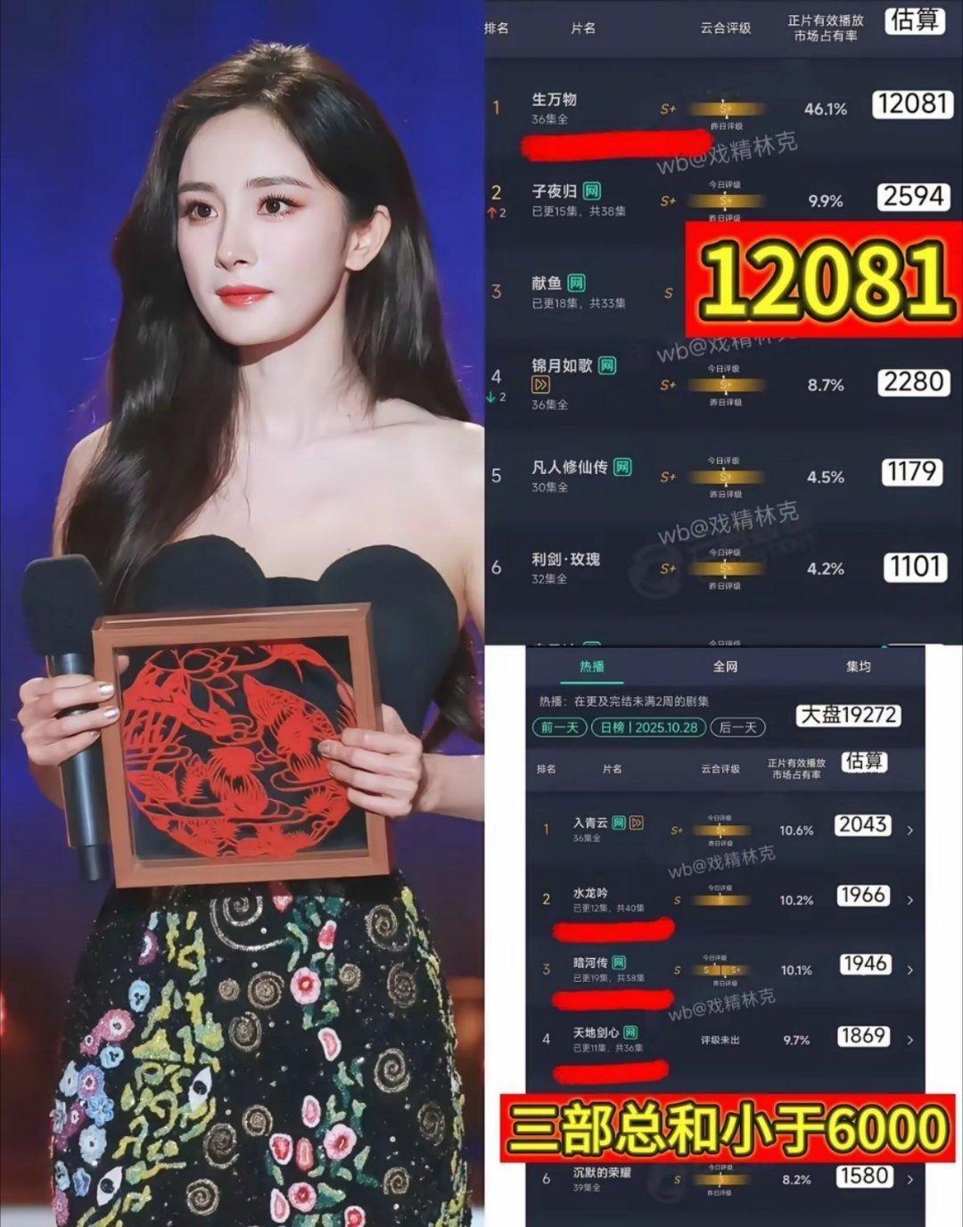 好明显的扑与爆啊看在播剧云合数据对比，杨幂、赵露思是真的牛啊，不怪能逆风翻盘长红