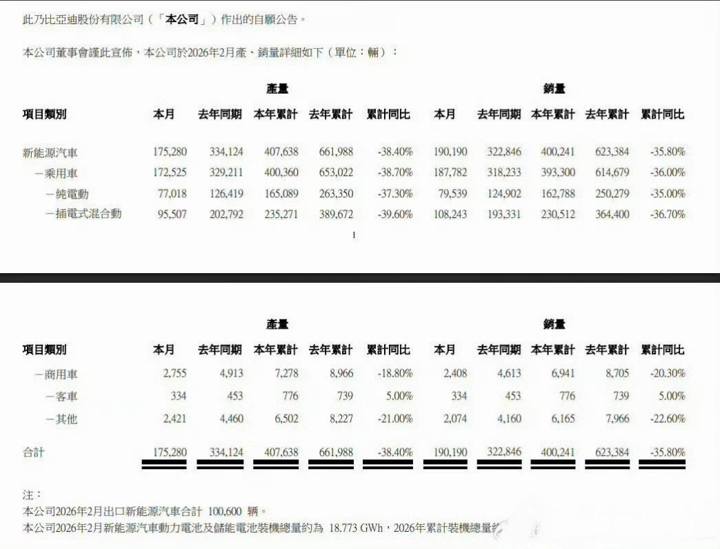 比亚迪，上汽，吉利三巨头2月销量出炉：1，比亚迪2月销量19万辆，其中包含纯电