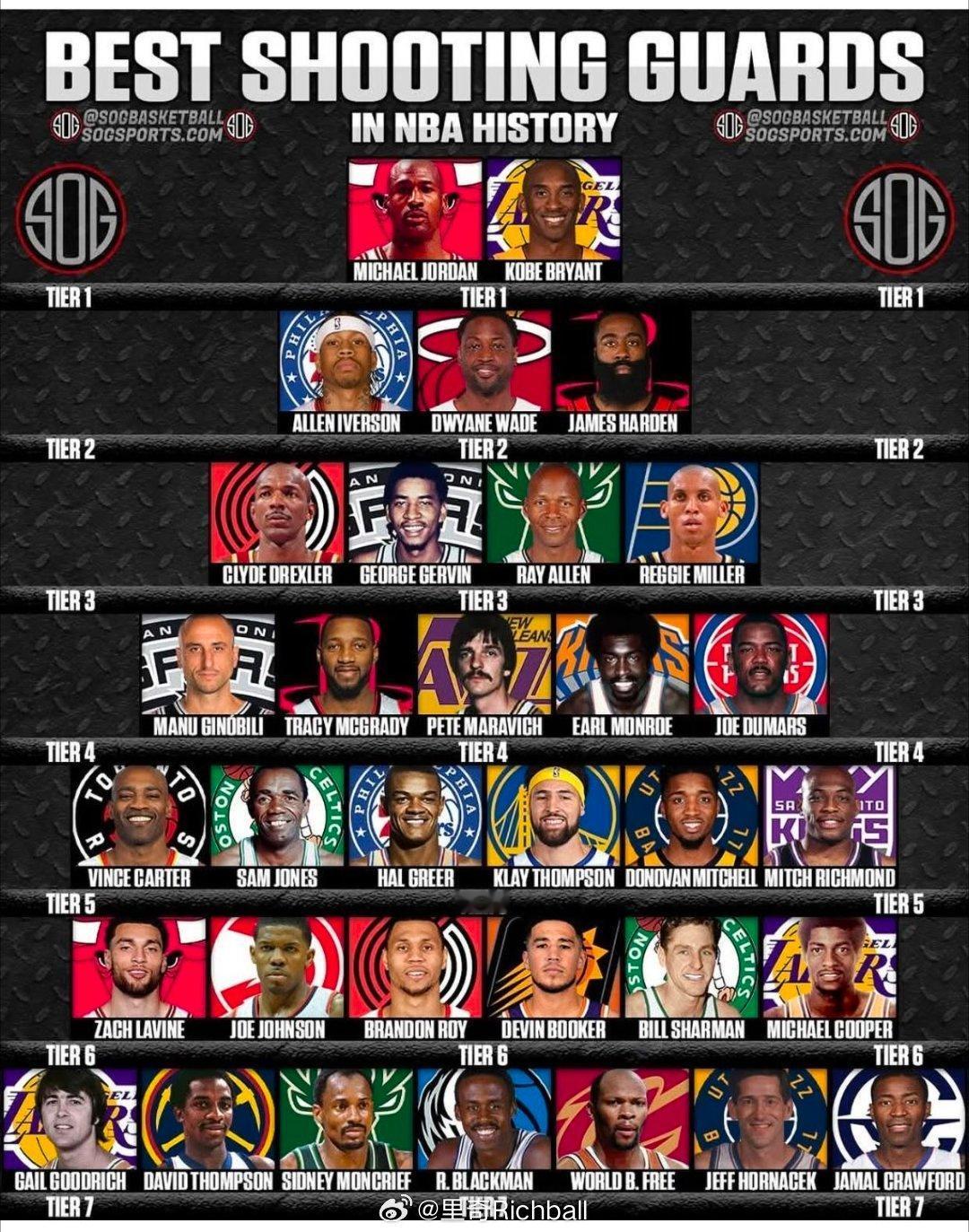NBA历史上最伟大得分后卫排名，谁排的nba总决赛