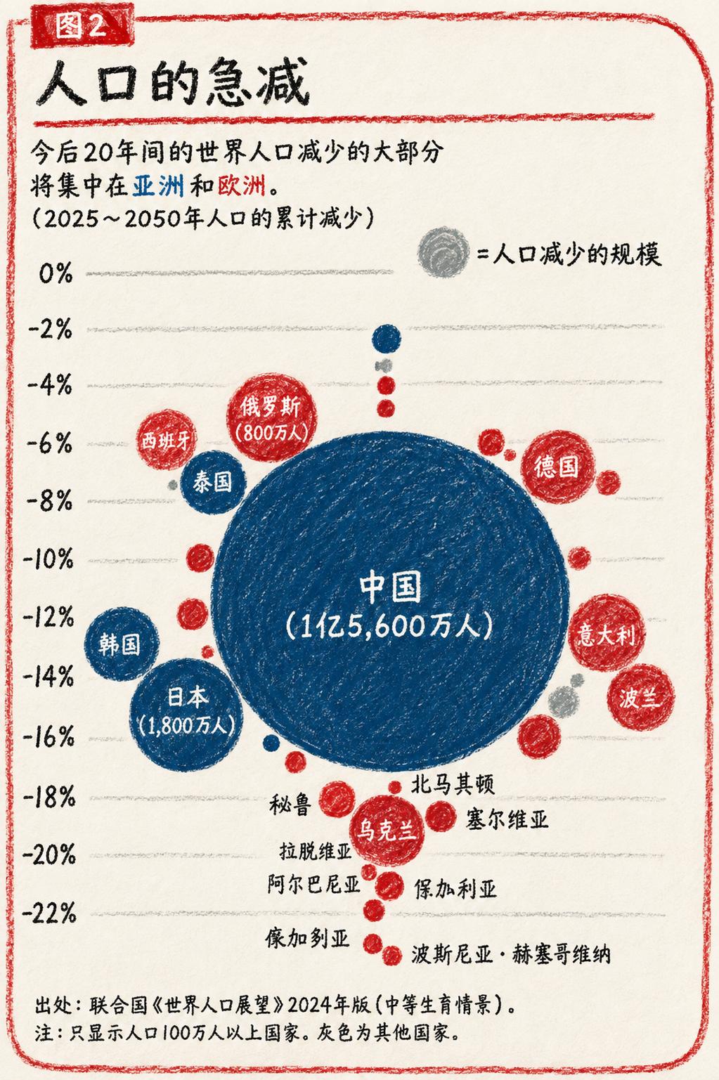 人类有史以来第一次，不是因为战争、饥荒或黑死病，而是因为大家觉得“算了吧”，开始