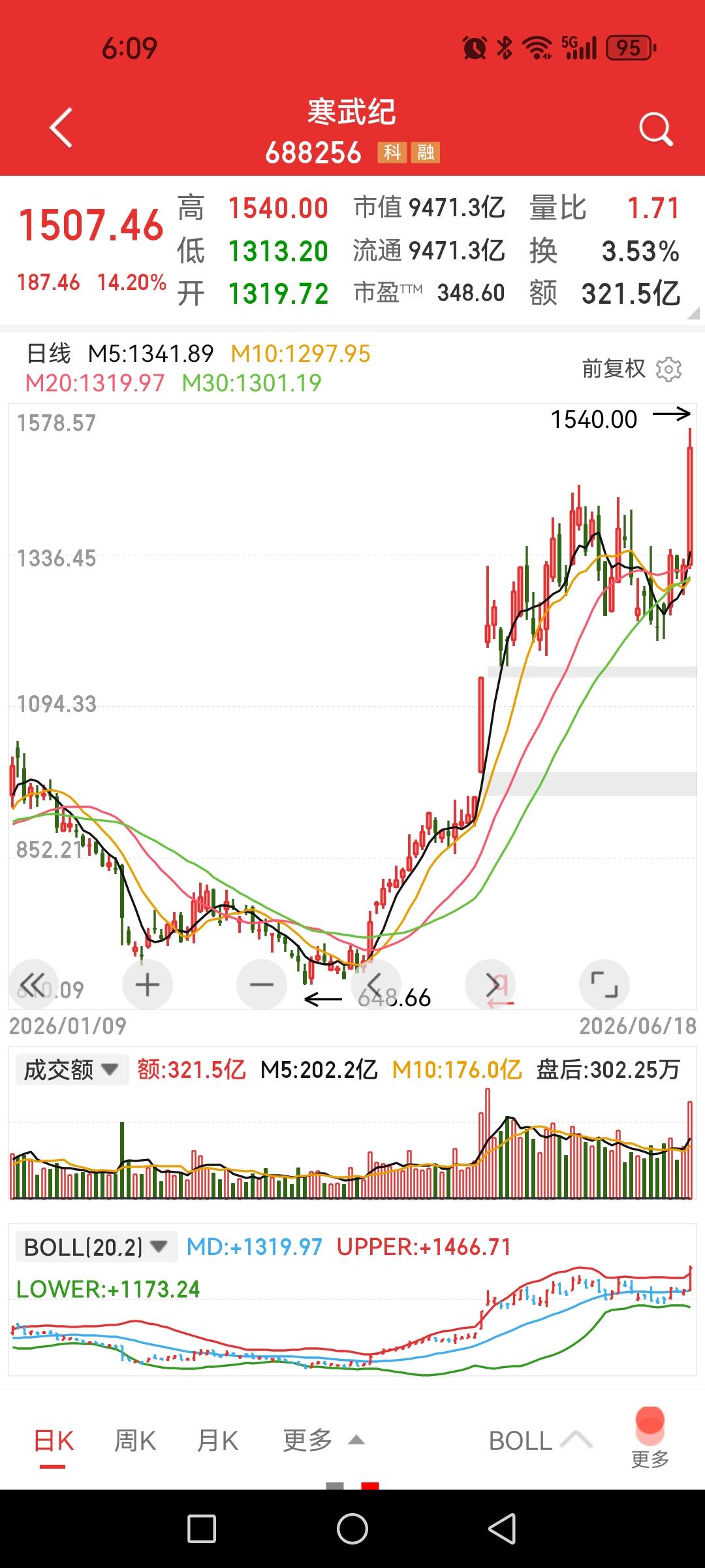 寒武纪、中际旭创涨到外太空，没有阻力了，换手率才2～3%，还要冲！这真是开了