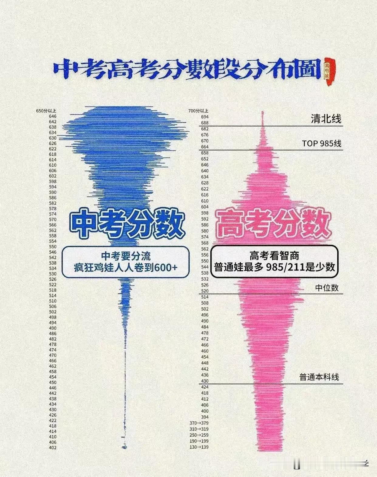 醒醒吧！中考和高考考试逻辑截然不同，不要觉得中考能考高分的到高中依旧行，很多