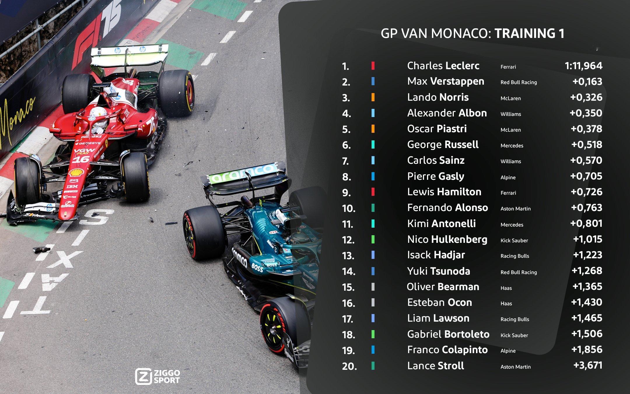 F1摩纳哥大奖赛FP1：勒克莱尔排名第一，维斯塔潘诺里斯分列二三一个词形容：繁忙
