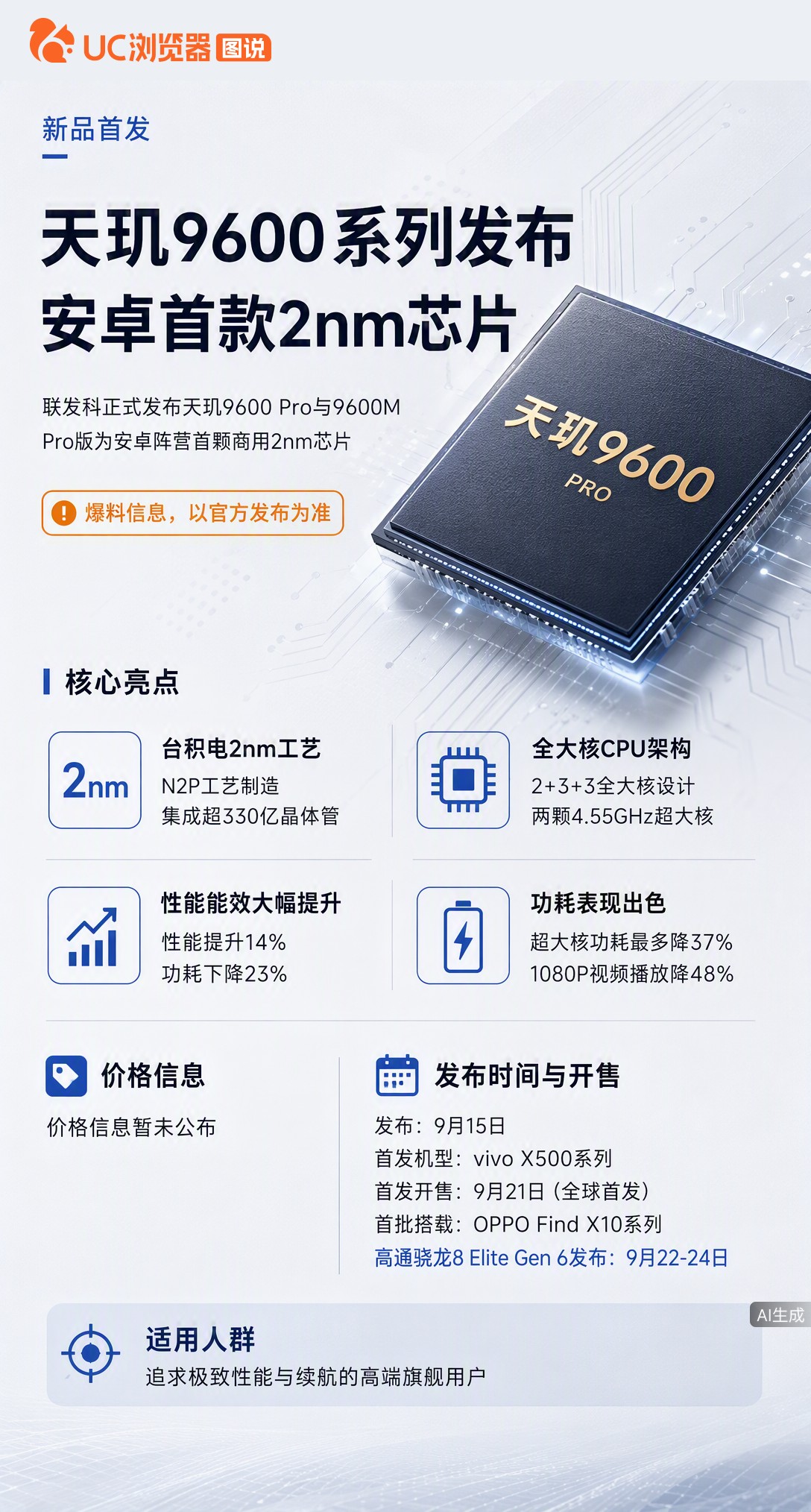 联发科抢在高通前发布安卓首款2nm芯片天玑9600Pro，功耗大降。而高通因与三星谈崩，2nm量产或