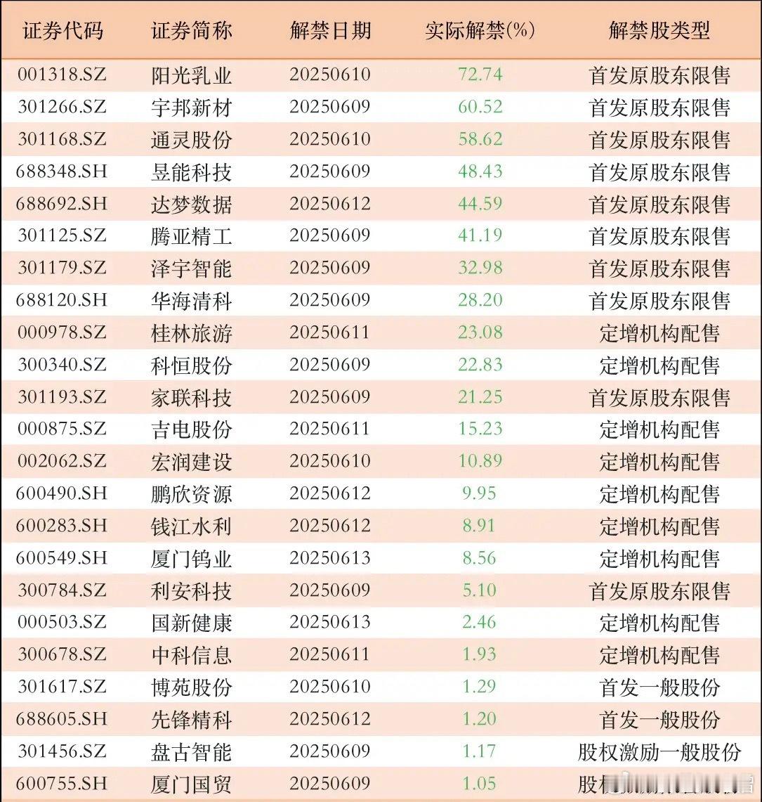 下周沪深两市限售股份上市的公司，超过40家。​​​