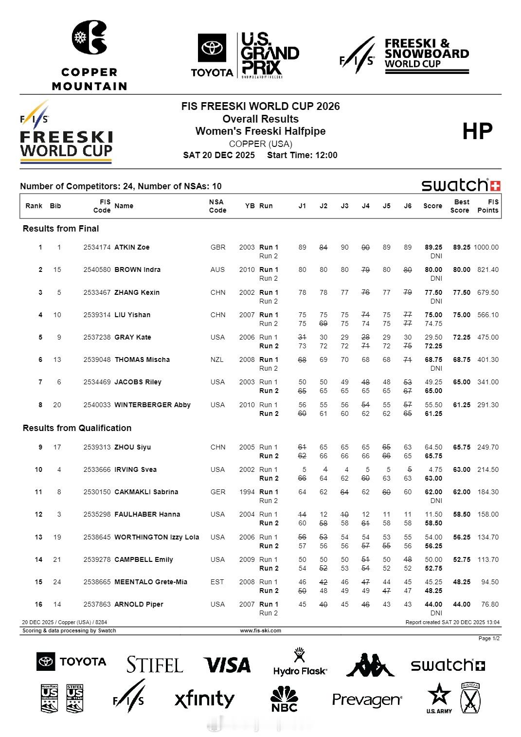 【自由式滑雪U型池世界杯张可欣摘铜】国际体坛战报速递12月20日美国铜山，自由