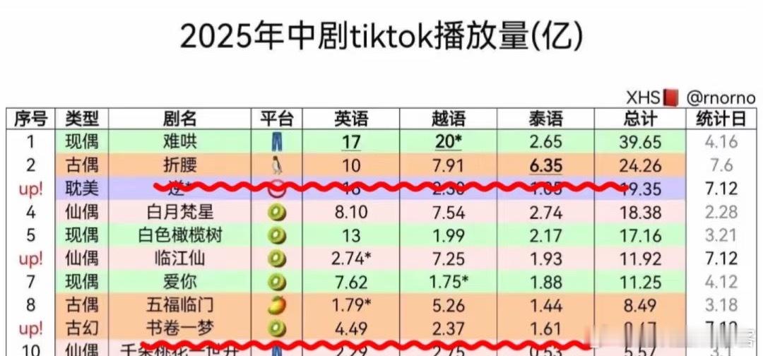 ‼️《书卷一梦》洋抖播放量第9️⃣‼️‼️折腰洋抖播放量第2️⃣‼️书卷一梦刚刚