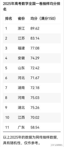广东孩子的数学真的这么差吗11个省使用高考1卷广东省连续两年数学平均分垫底