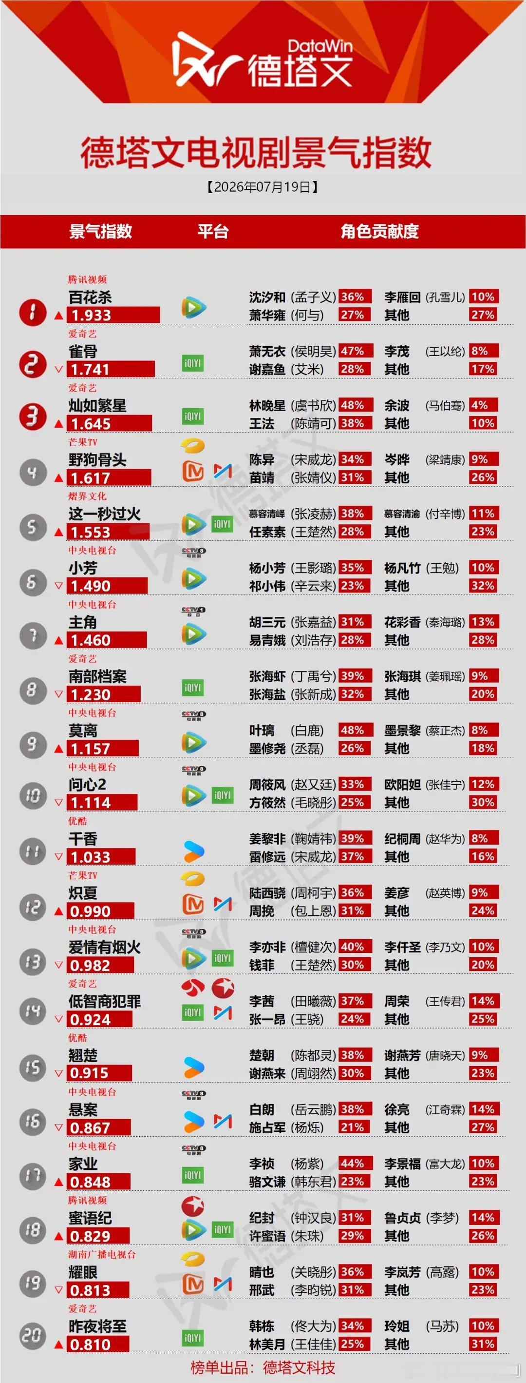 德塔文7.19景气榜：新剧闯入前五，单人扛剧成暑期标配德塔文7月19日剧集景气指