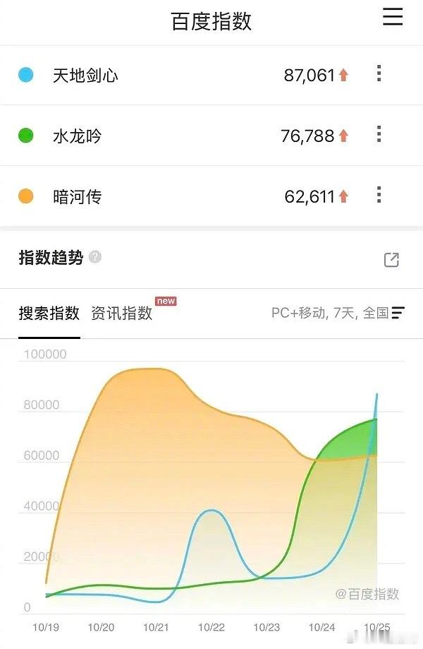《天地剑心》《水龙吟》《暗河传》25日百指​​​