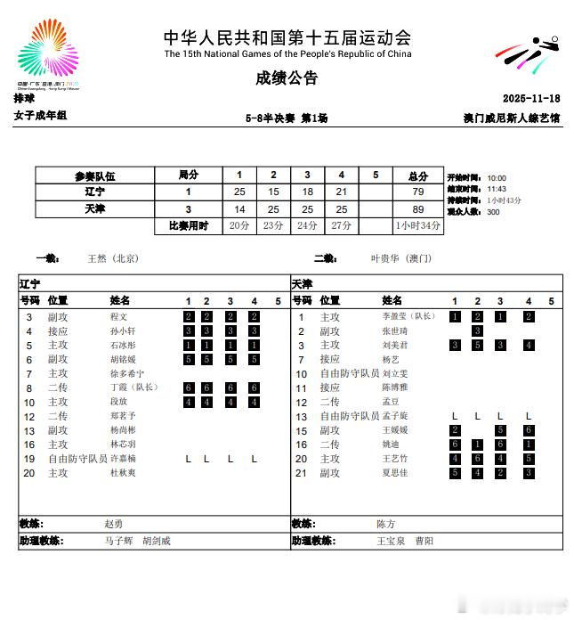 女排5-8名比赛，天津3-1辽宁。本届比赛两支队伍严格来说打得都不太好。对于辽宁