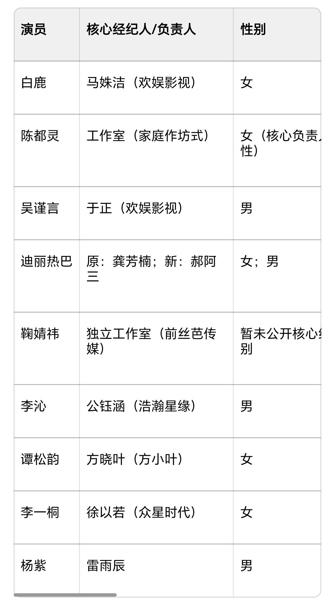 网友爆料说某90花要和经纪人结婚了！经纪人给了很多资源，说明是长期合作的。那么会
