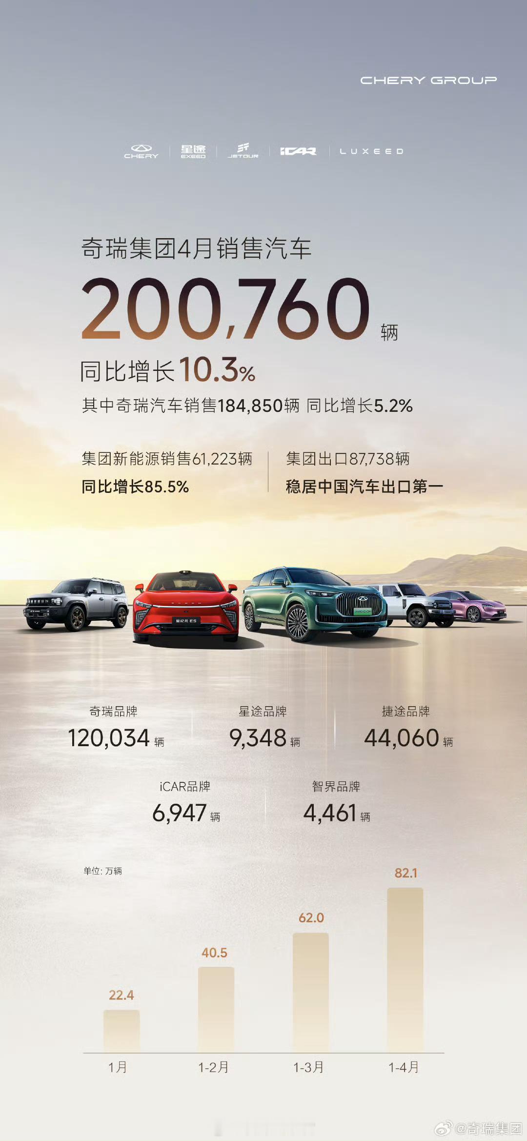 奇瑞集团4月共销售200,760辆，同比增长10.3%。-奇瑞品牌销