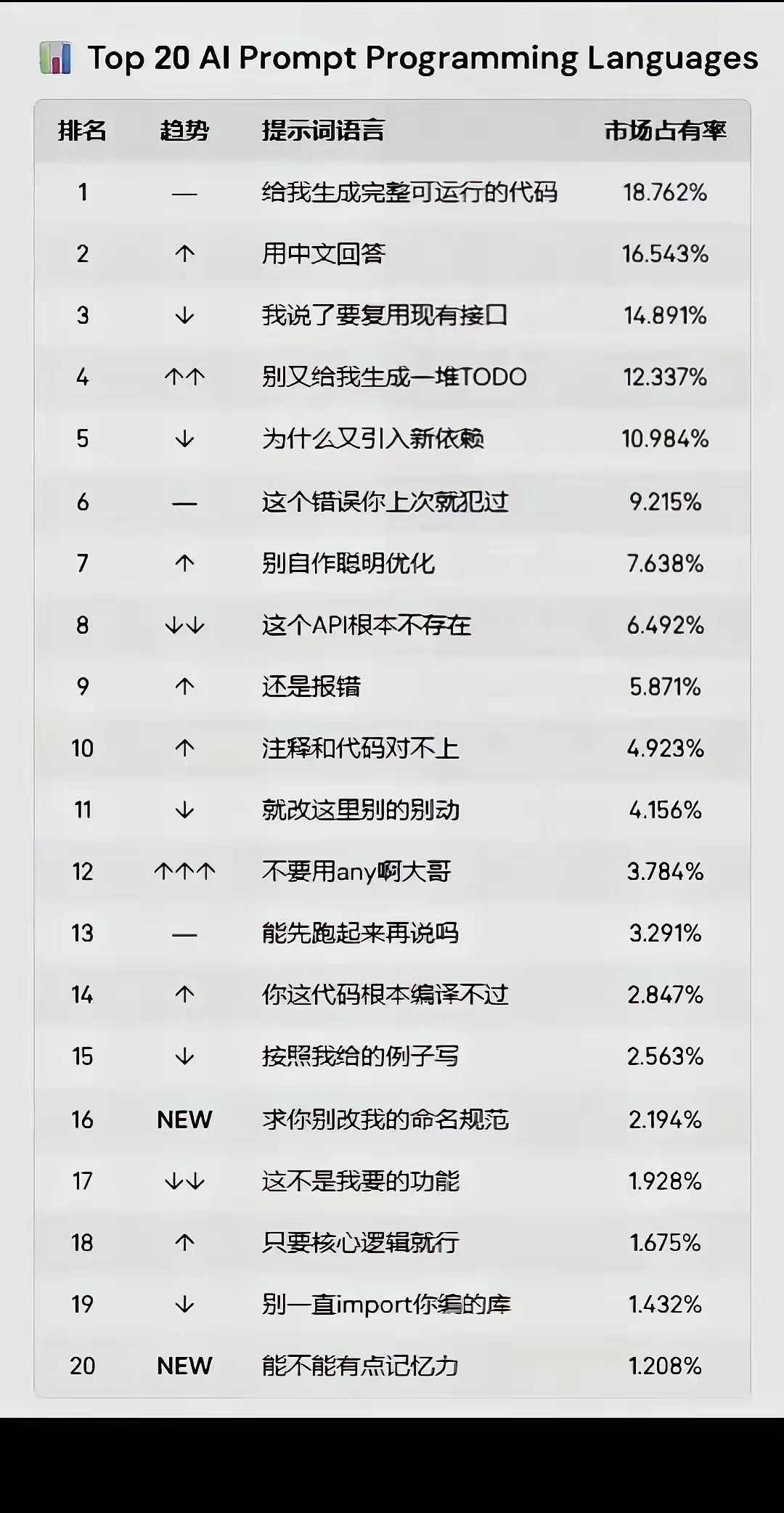 天才程序员代码提示词排行榜