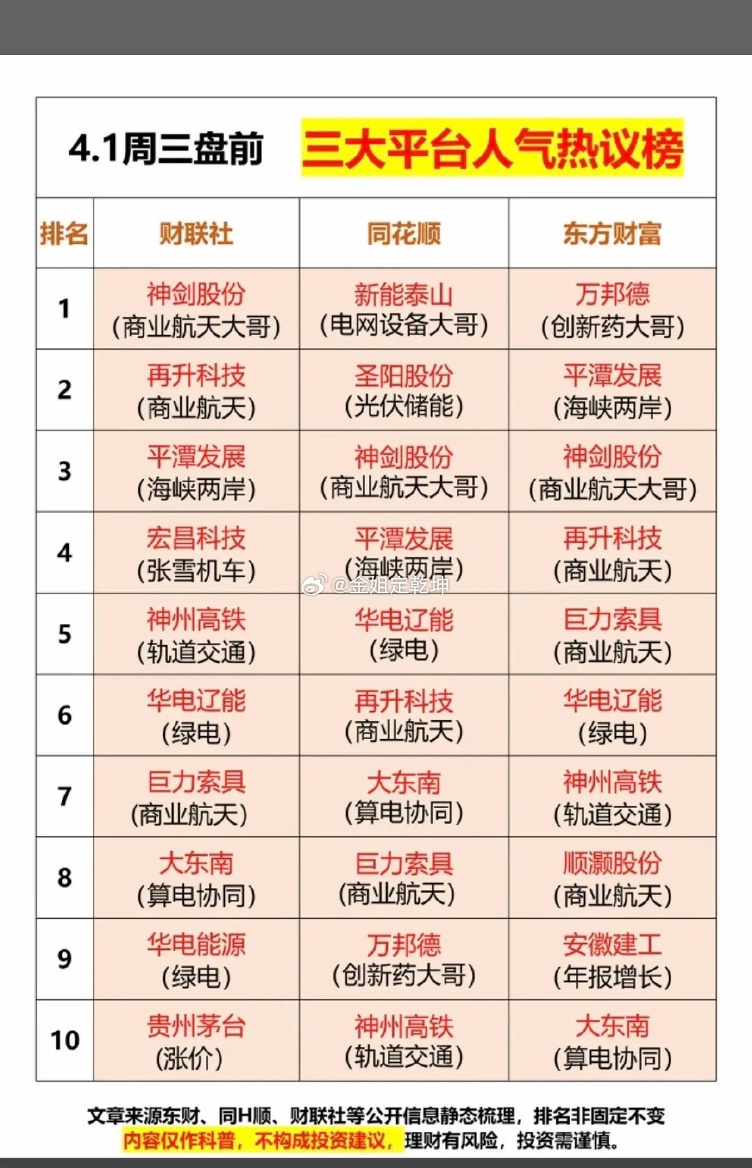 4.1周三成交活跃个股+人气热搜榜！三大平台人气热度榜：1.商业航天2.光伏