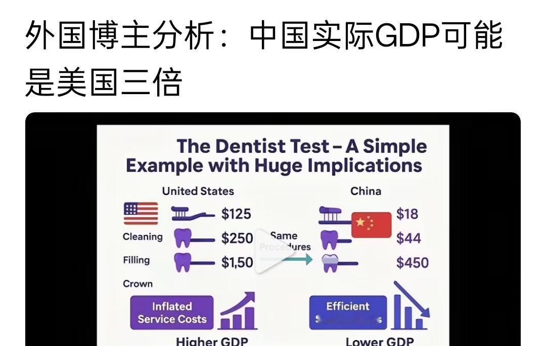 中国GDP应该没有美国的3倍，但实际上应该是1.5倍。因为根据实际的购买力来看