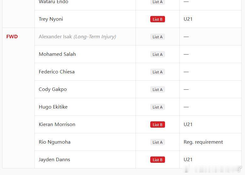 布拉德利赛季报销导致利物浦在欧冠淘汰赛阶段并未做出任何更改，布拉德利由于“本地培