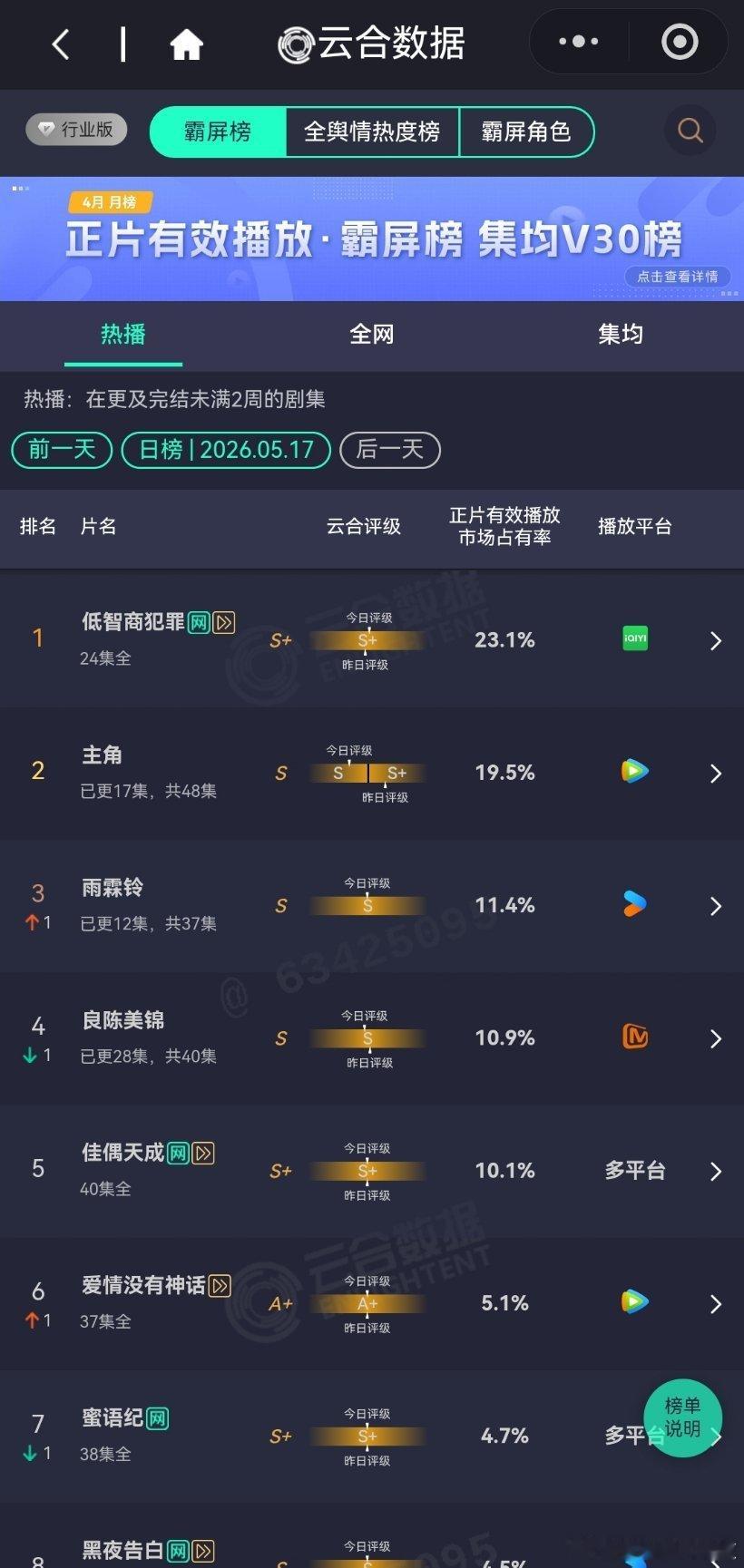 5月17日云合播放占比云合VS酷云主角云合19.5%，酷云20.34%评级跌出
