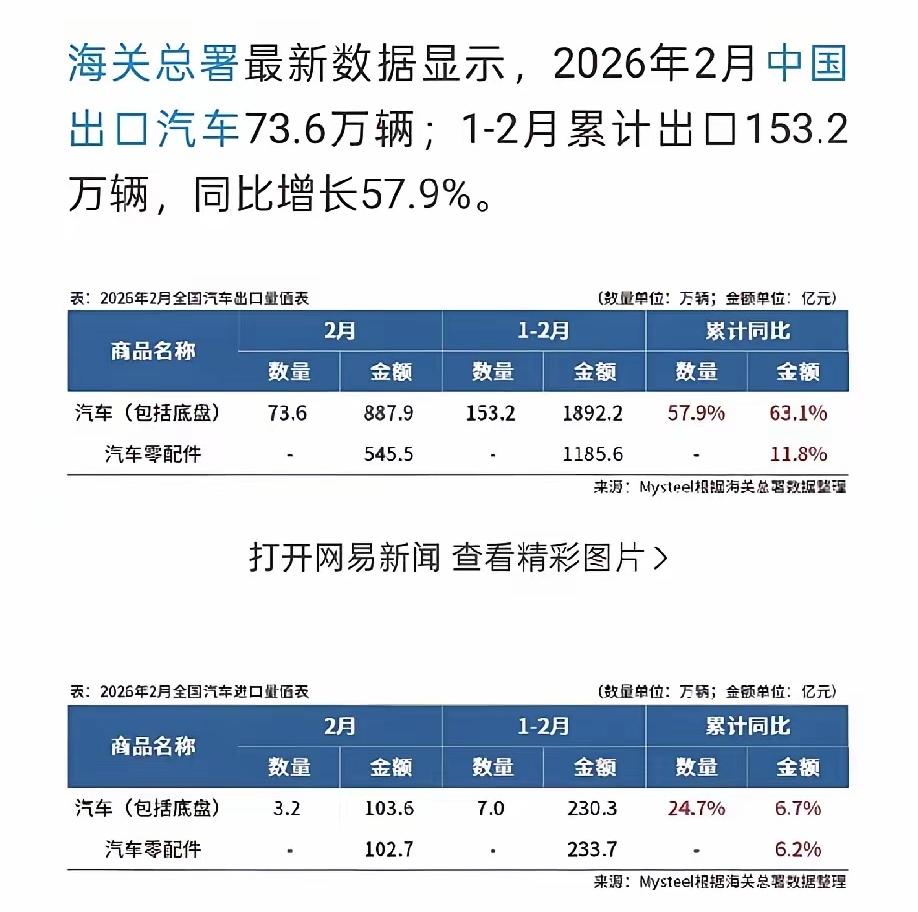 今年1-2月，外贸狂飙18.3%在全网刷屏，但更逆天的数据藏在这里：中国汽车前两