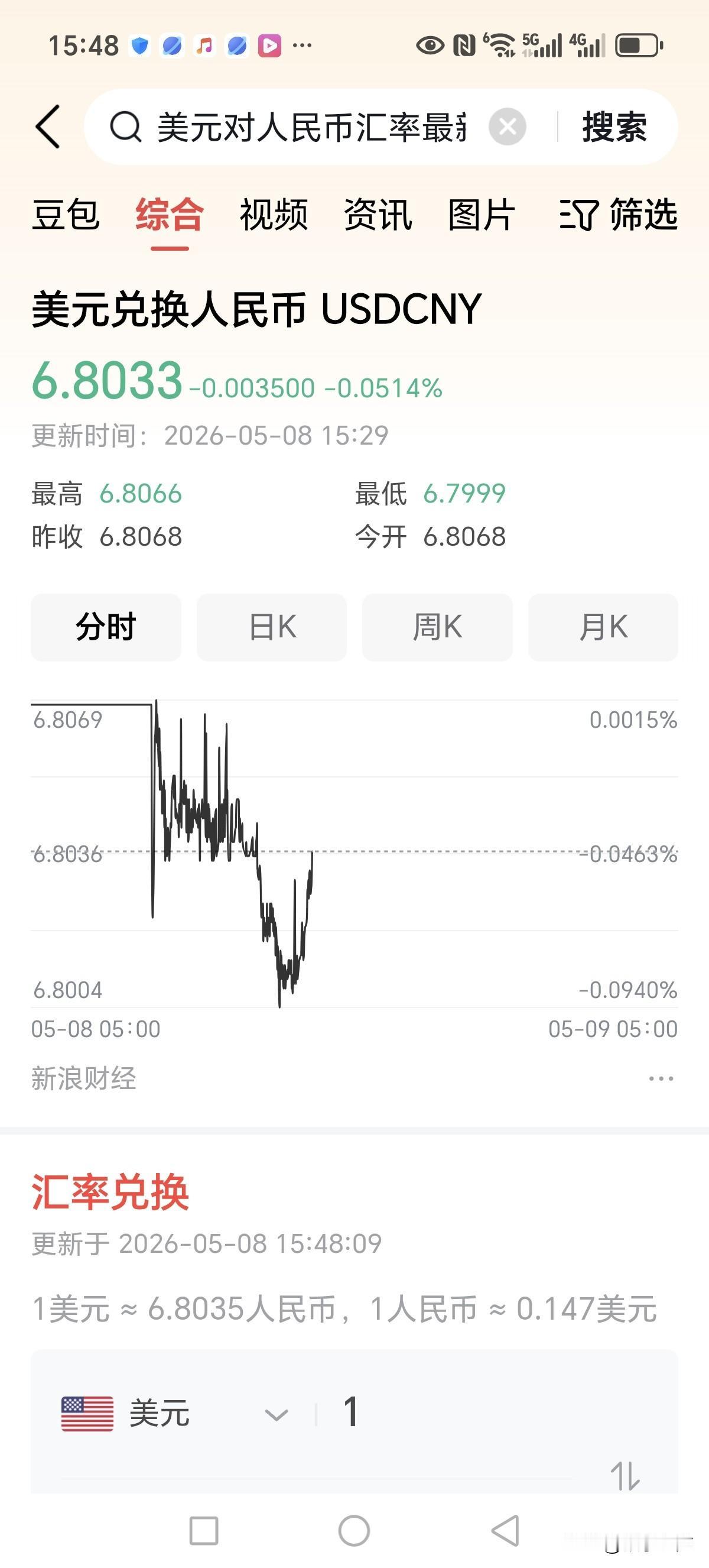 人民币冲破6.8，该不该动手换美元。。。去年的开始人民币兑美