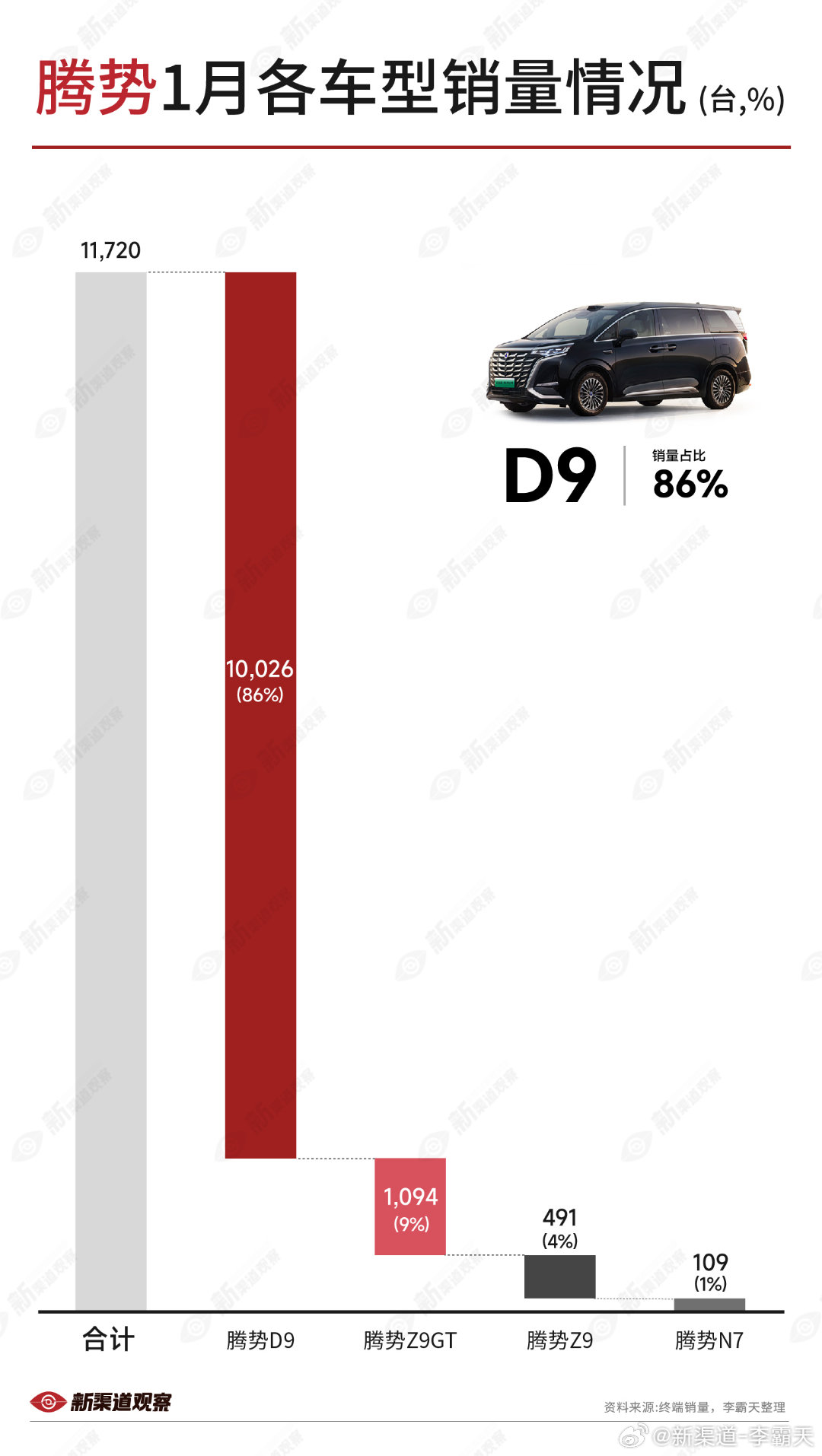 【腾势汽车1月各车型销量】1月，腾势主销车型D9销量占比上升至86%（去年12月