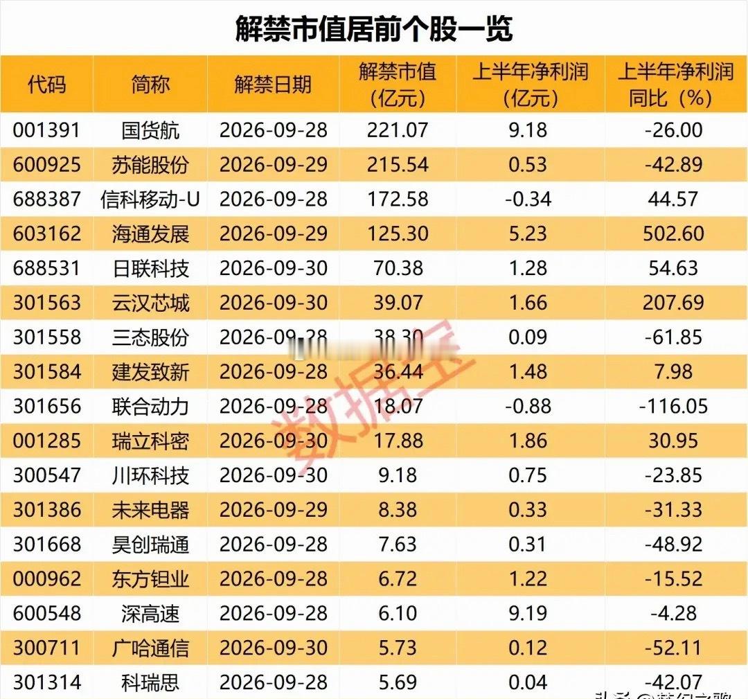 下周A股三个交易日有超过千亿解禁个股，真的太难了！国庆前最后3个交易日，一共有5