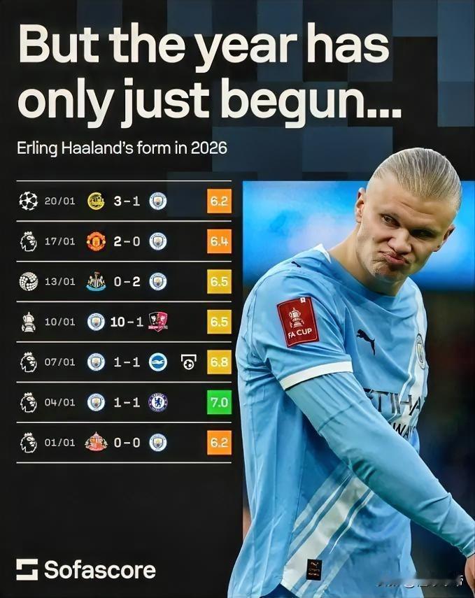 一代神锋被毁了，哈兰德在近7场比赛中仅仅打进一粒点球!曼城最近表现不佳，先是