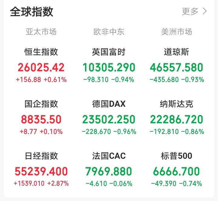 今天，恐怕又要后悔了！一觉醒来，外盘又开始作妖，老美三大指数集体下跌，三倍做