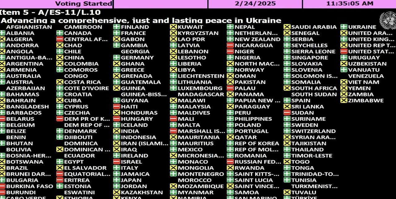 美国与俄罗斯、朝鲜、帕劳、以色列、白俄罗斯和匈牙利等18国投出反对票，看起来咋那