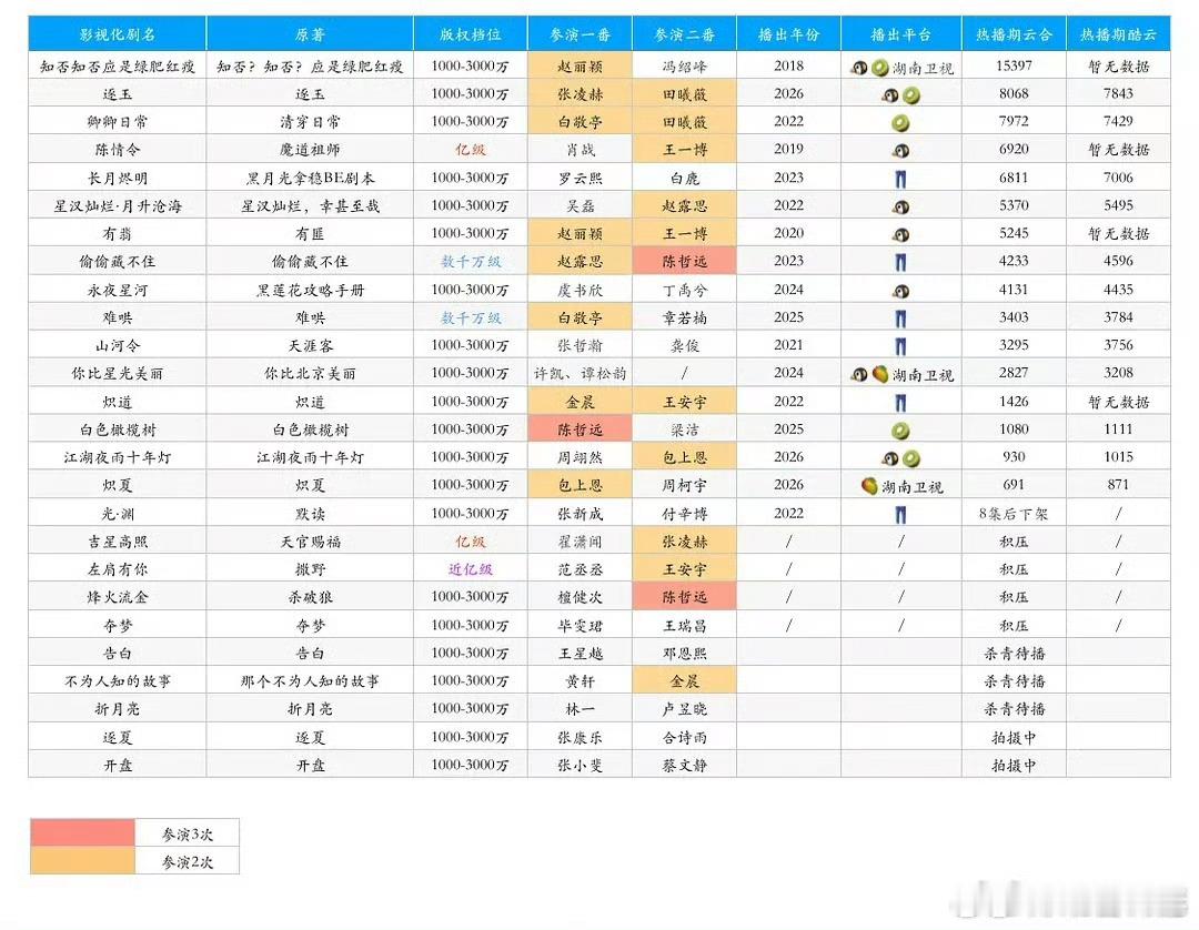 晋江千万以上版权ip影视化播出情况🈶看过一大半