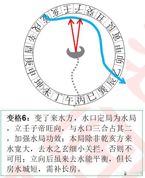 三合连珠变格6：在正格的基础上变了来水方，如下图，水口定局为水局，立壬子帝旺向，