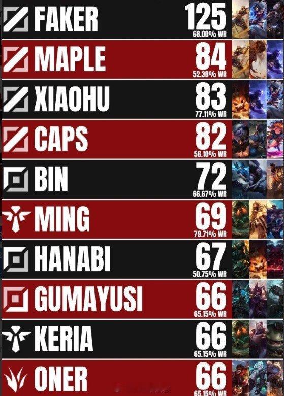 MSI比赛场次数排名：Faker以125场68%胜率第一，Xiaohu第三今日外