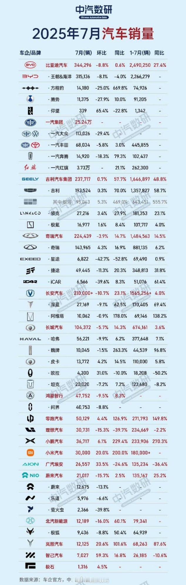 7月的数据确实很多厂都下降了，七八月份估计很多车厂的销量都会下滑吧。​​​