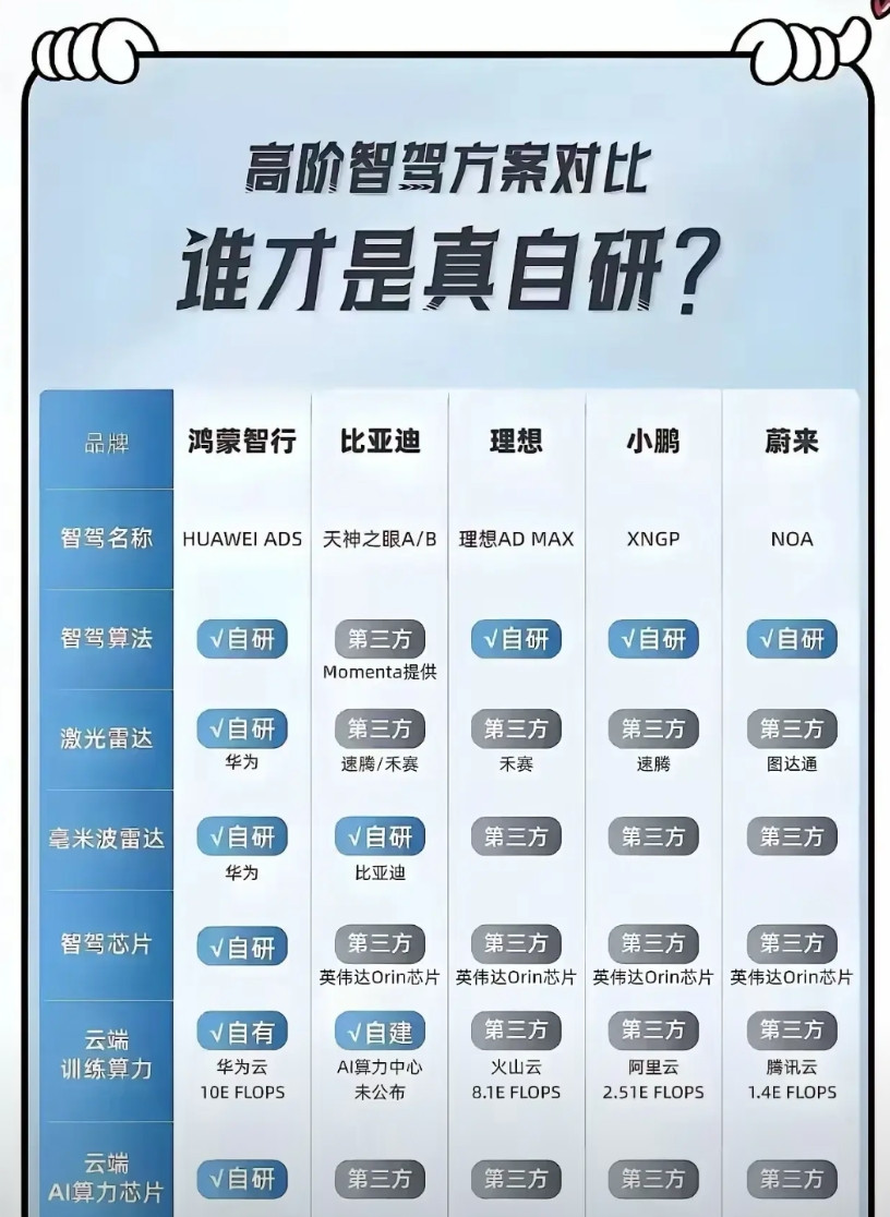 智驾真假自研一目了然，在中国除了华为没有第二家敢说全栈自研。华为智驾芯片、算力