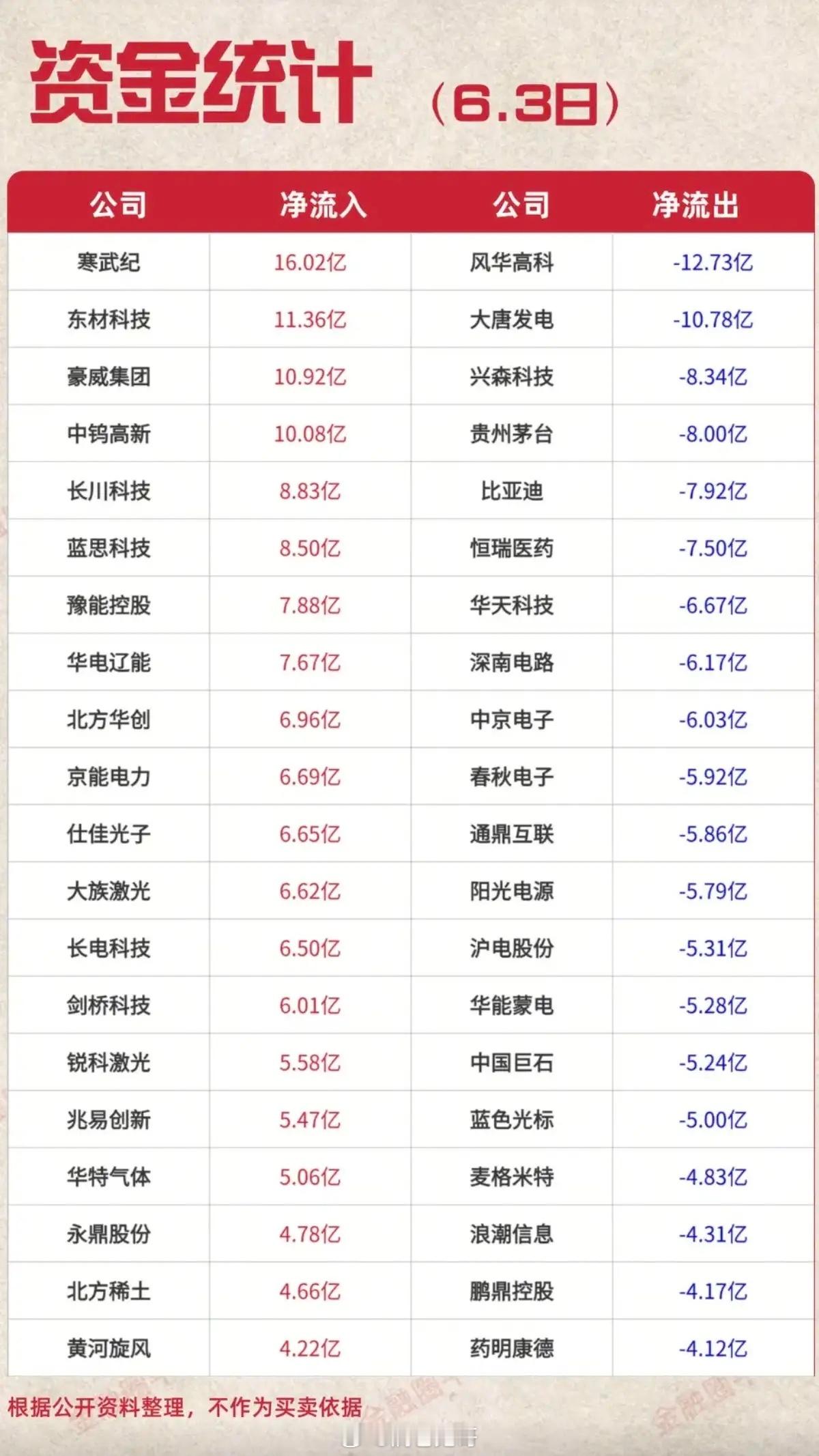 6.3周三主力大资金资金流向监测TOP20！资金抢筹：光纤光缆、EDA概