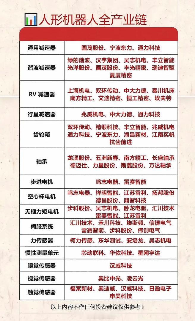人形机器人全产业链解析，一图看懂！人形机器人全产业链超有意思，一图就能让人看懂。