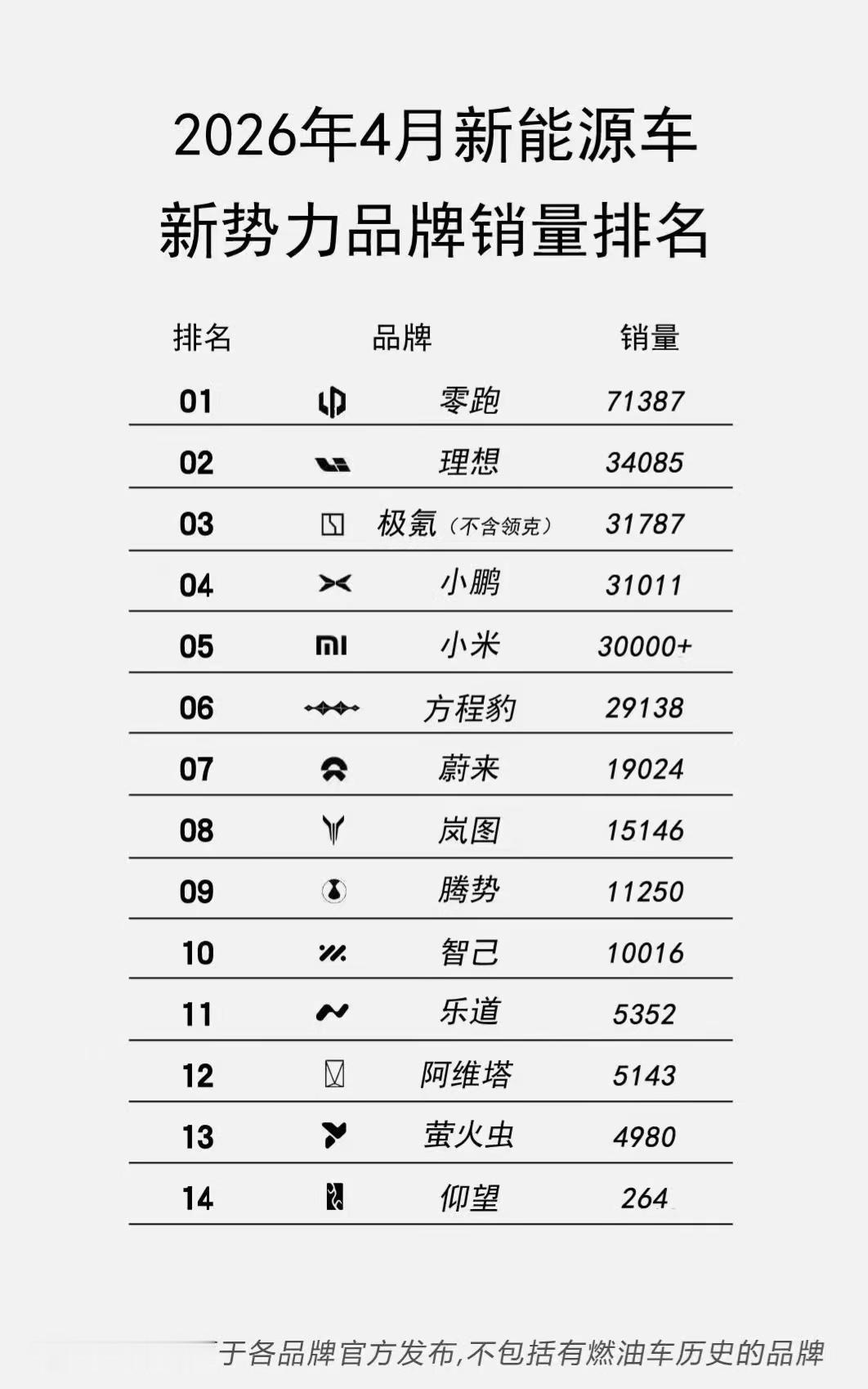 2026年4月新势力销量榜出来了：零跑7.1万辆夺冠，理想3.4万，极氪、小鹏、