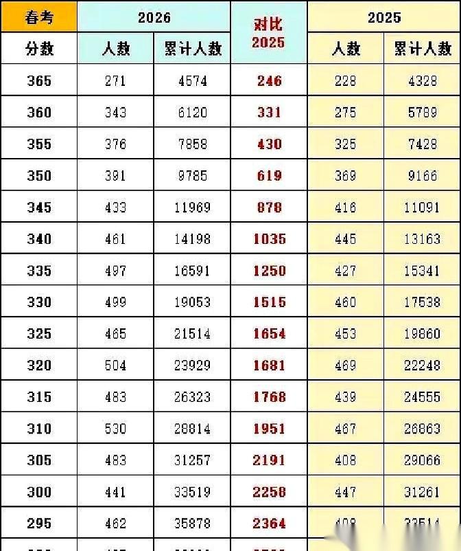 上海今年的春考分数线刚弹出来，家长群里先是死一般的寂静，然后手机直接炸了。去年