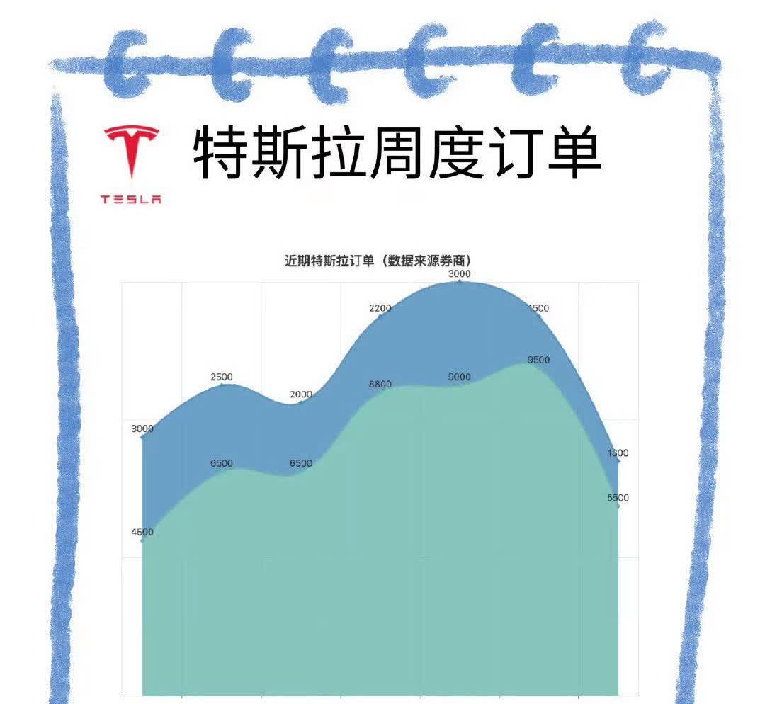 特斯拉modleY怎么这么快就不行了记得去年的时候，modelY还长期霸