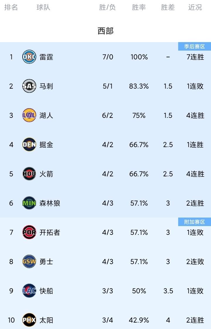 没有看过比赛的还以为快船打了背靠背。没办法，快船整体“太老”了，面对全联盟速度最