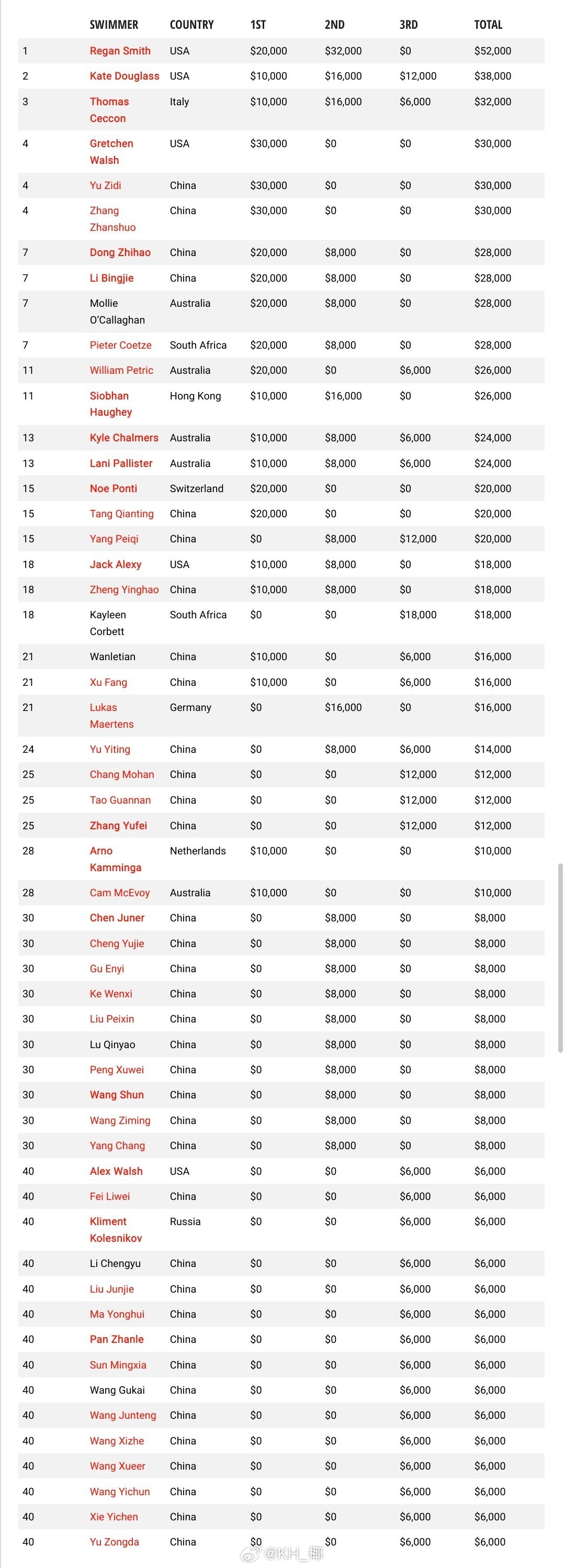 2026年中国游泳公开赛SwimSwam统计的奖金分配54名选手共享82.6万