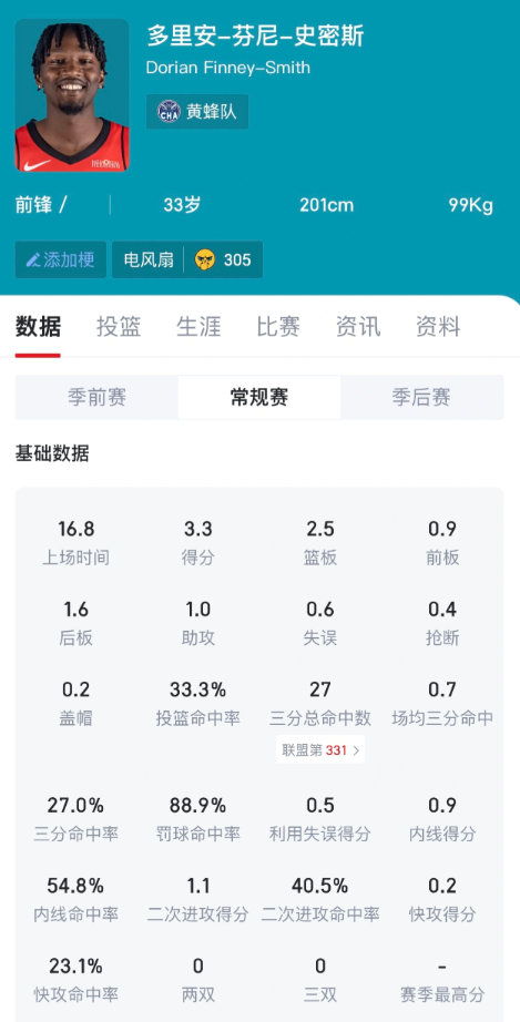 尘埃落定：火箭为DFS的合同一共支付4000万美元。是的，没有算错。1年薪水1