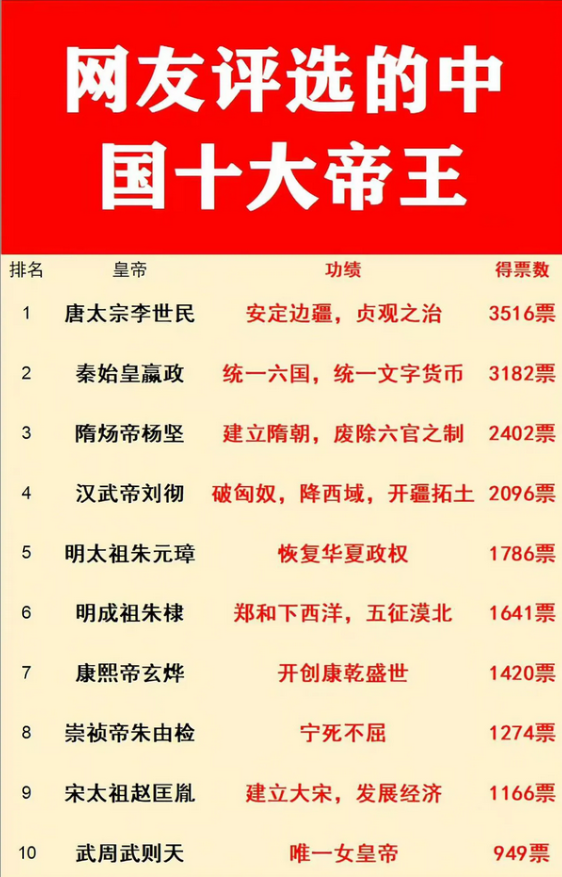 网友评选的中国十大帝王，值得一看！唐太宗李世明：3516票秦始皇嬴政：318
