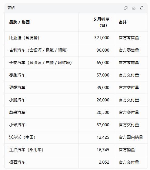 5月汽车各品牌销量，比亚迪还是比吉利多了不少，吉利的冠军坐不稳，为啥上下浮动这么
